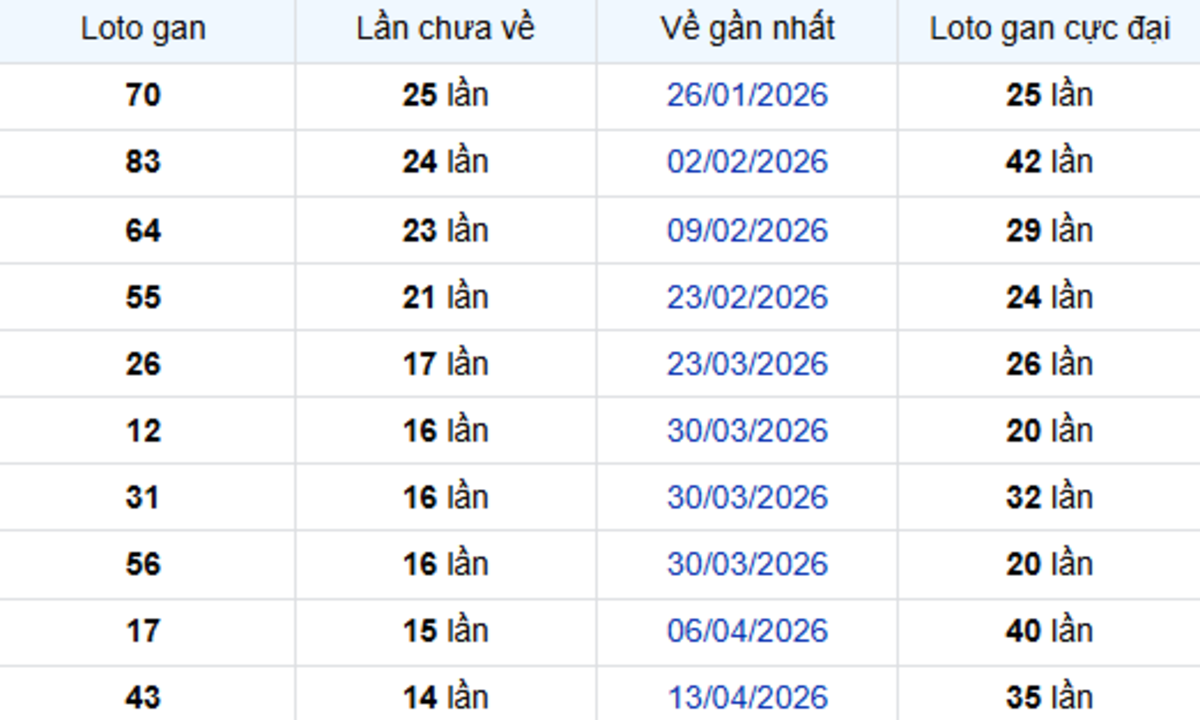 Thống kê lô gan Đồng Tháp 27/07/2026:
