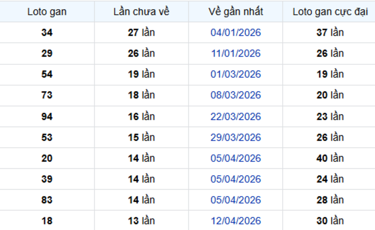 Thống kê lô gan Kiên Giang 19/07/2026: