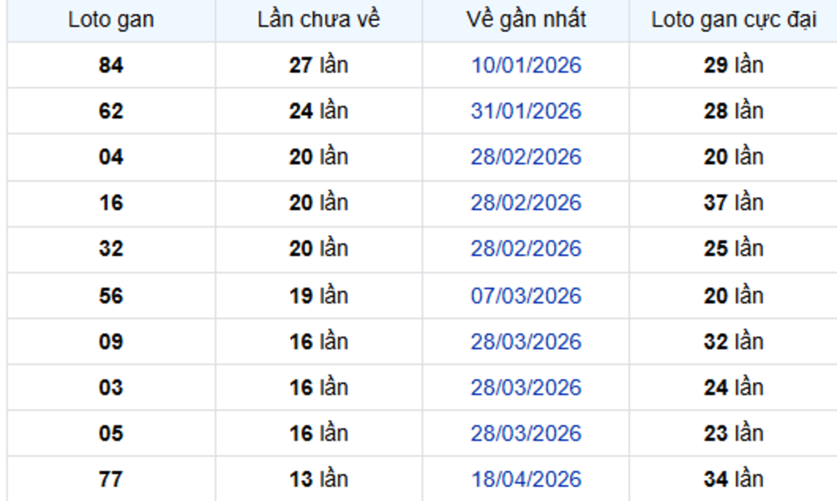 Thống kê lô gan Long An 25/07/2026: