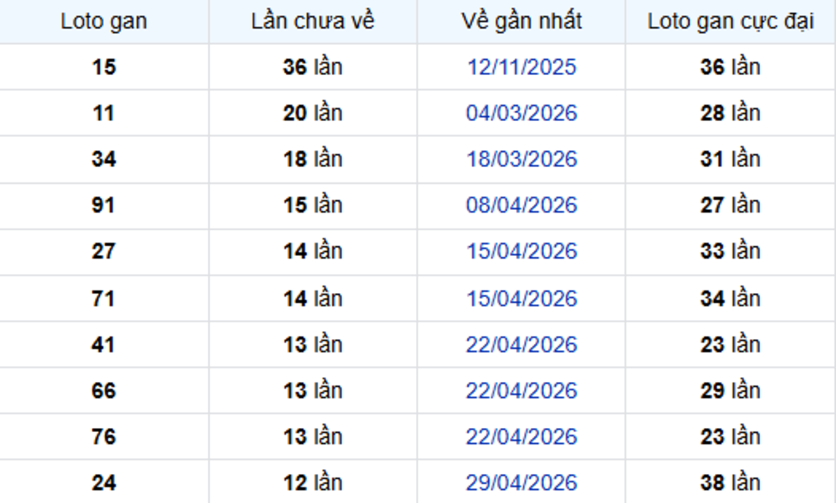 Thống kê lô gan Sóc Trăng 29/07/2026: