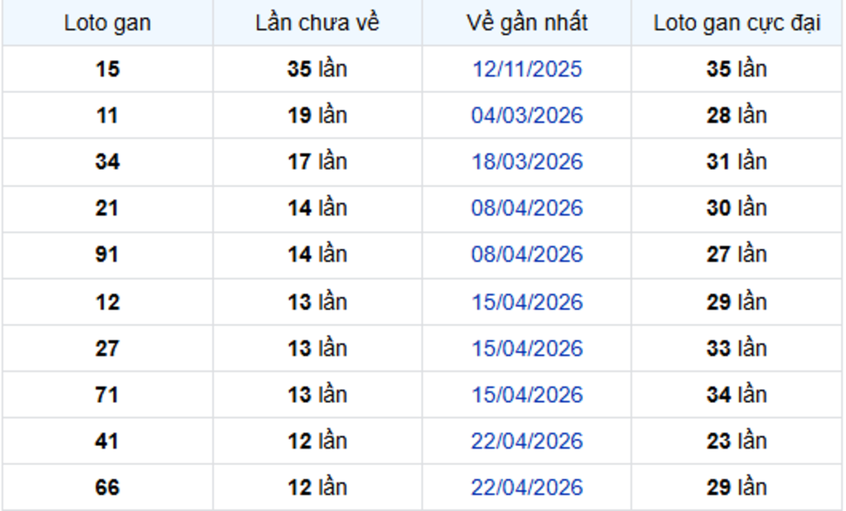 Thống kê lô gan Sóc Trăng 22/07/2026: