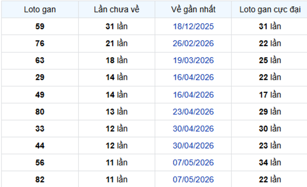 Thống kê lô gan Tây Ninh 30/07/2026:
