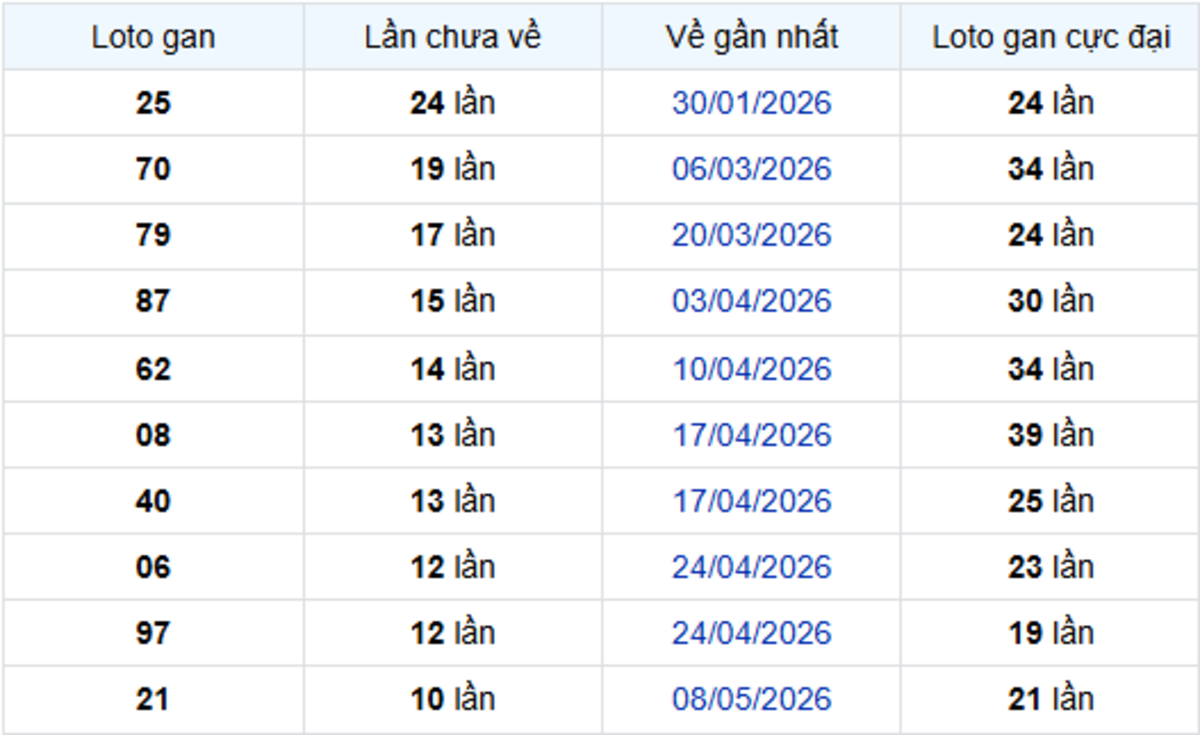 Thống kê lô gan Vĩnh Long 24/07/2026: