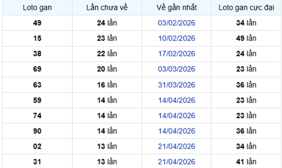 Thống kê lô gan Vũng Tàu 28/07/2026: