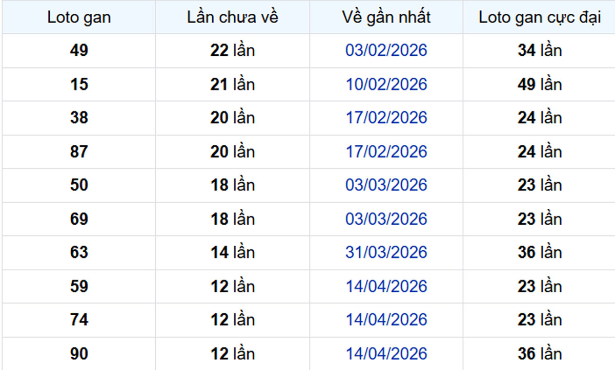 Thống kê lô gan Vũng Tàu 14/07/2026: