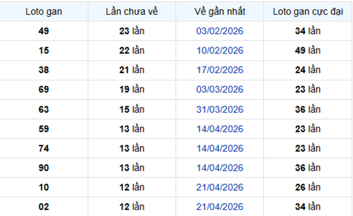Thống kê lô gan Vũng Tàu 21/07/2026: