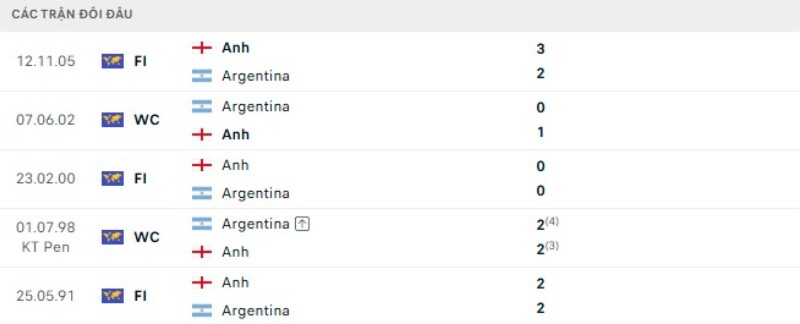 Thành tích đối đầu Anh vs Argentina