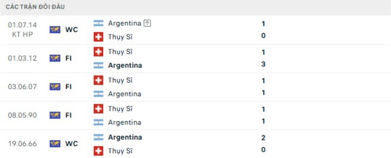 Thành tích đối đầu Argentina vs Thụy Sĩ
