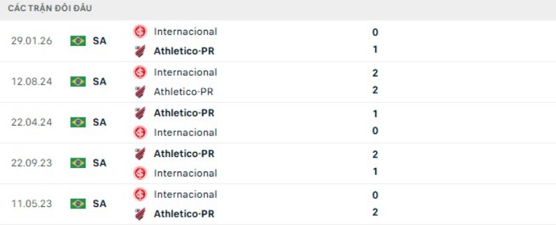 Lịch sử đối đầu Athletico vs Internacional