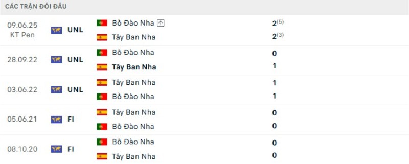 Thành tích đối đầu Bồ Đào Nha vs Tây Ban Nha