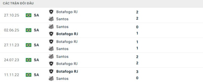 Thành tích đối đầu Botafogo vs Santos