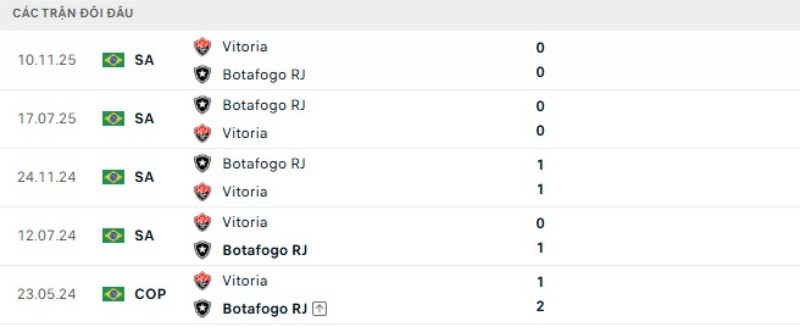 Thành tích đối đầu Botafogo vs Vitoria