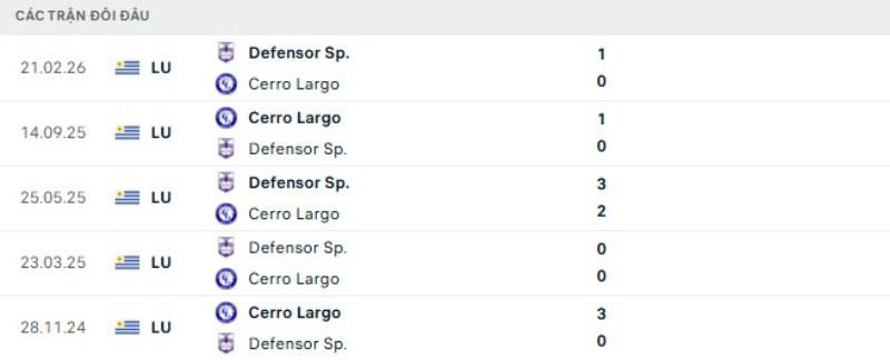 Thành tích đối đầu Cerro Largo vs Defensor