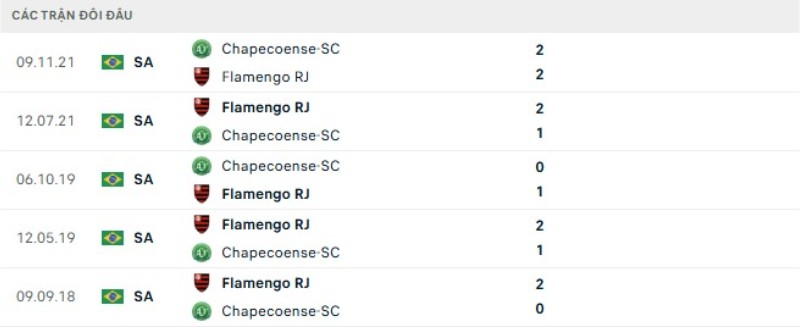 Lịch sử đối đầu Chapecoense vs Flamengo