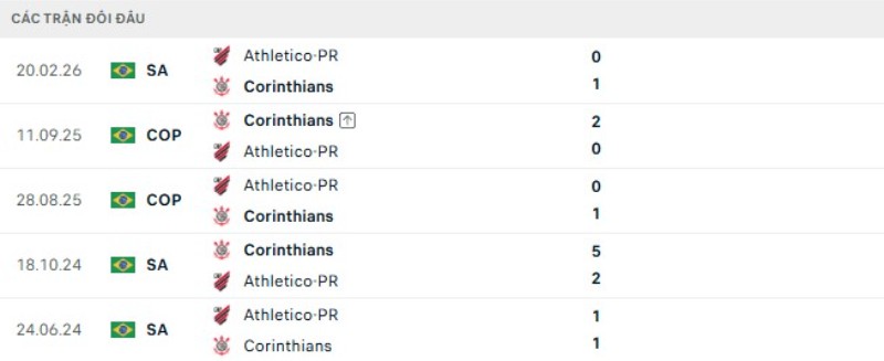 Thành tích đối đầu Corinthians vs Athletico