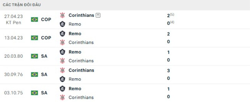 Lịch sử đối đầu Corinthians vs Remo
