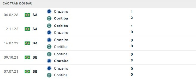 Lịch sử đối đầu Coritiba vs Cruzeiro