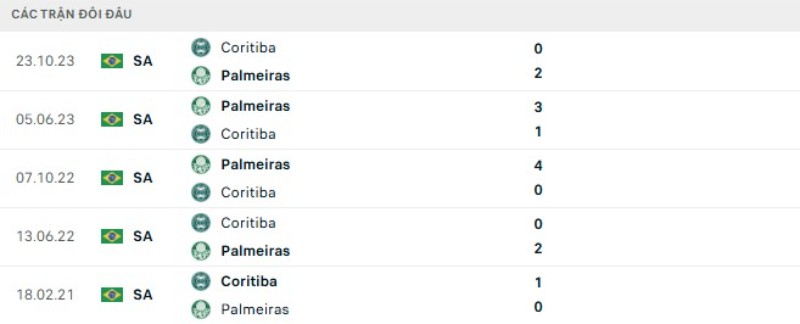 Lịch sử đối đầu Coritiba vs Palmeiras