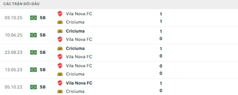 Thành tích đối đầu Criciuma vs Vila Nova