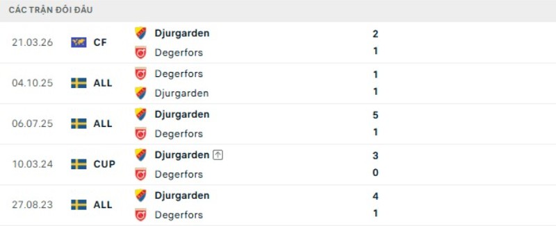 Lịch sử đối đầu Degerfors vs Djurgarden
