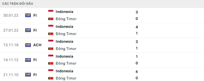 Lịch sử đối đầu Đông Timor vs Indonesia