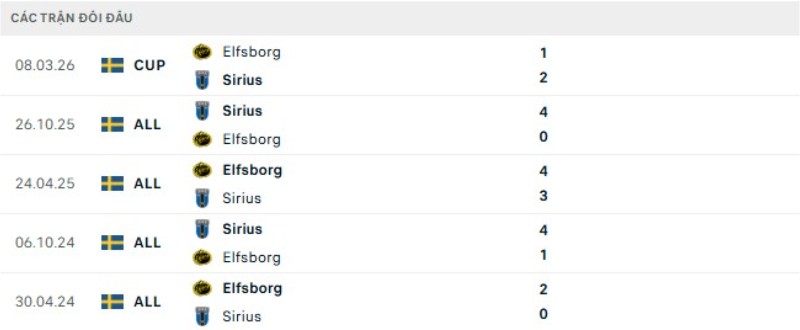 Lịch sử đối đầu Elfsborg vs Sirius