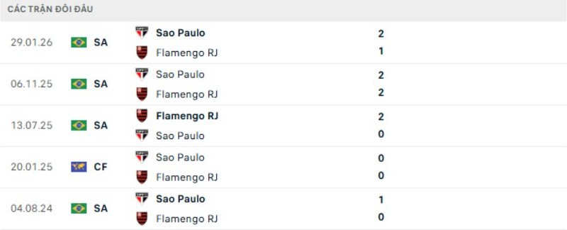 Lịch sử đối đầu Flamengo vs Sao Paulo