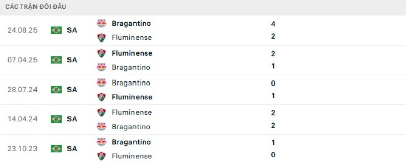 Thành tích đối đầu Fluminense vs Bragantino