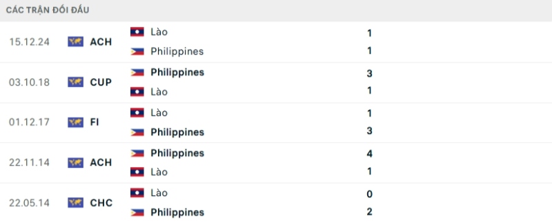 Lịch sử đối đầu Lào vs Philippines