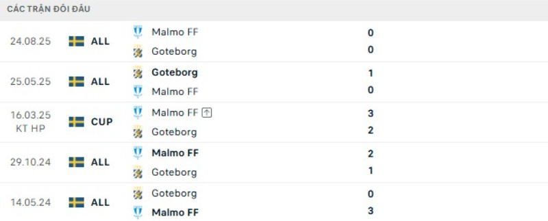 Lịch sử đối đầu Malmo vs Goteborg