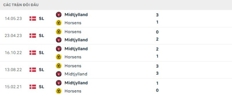 Lịch sử đối đầu Midtjylland vs Horsens