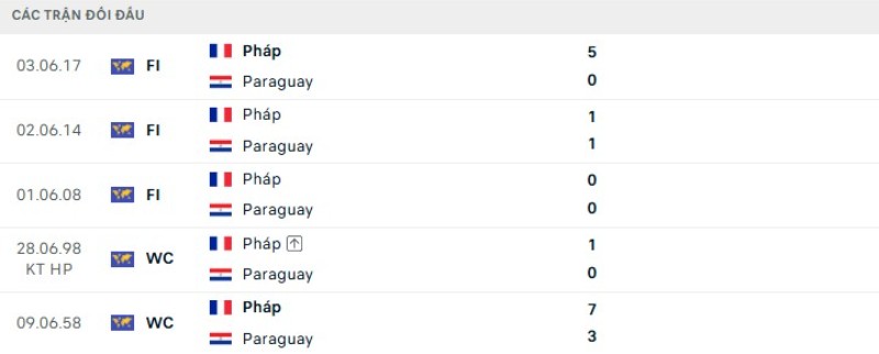 Lịch sử đối đầu Paraguay vs Pháp