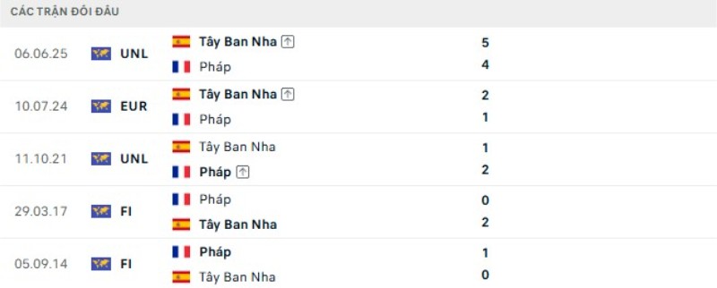 Lịch sử đối đầu Pháp vs Tây Ban Nha