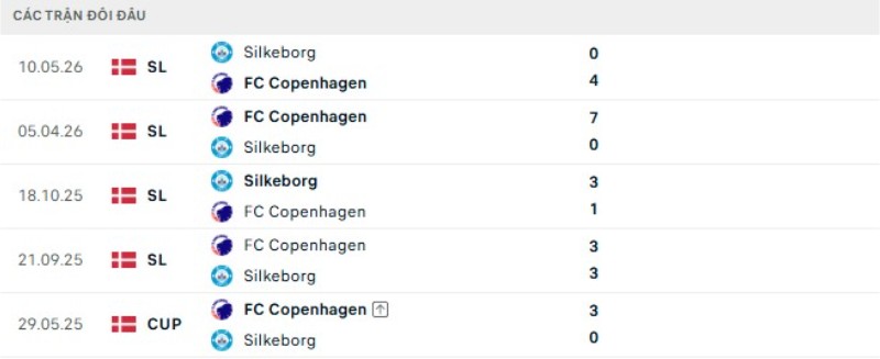 Lịch sử đối đầu Silkeborg vs Kobenhavn