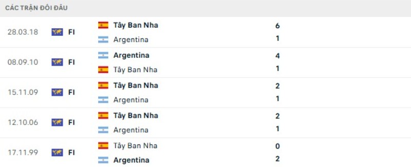 Thành tích đối đầu Tây Ban Nha vs Argentina