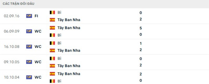 Lịch sử đối đầu Tây Ban Nha vs Bỉ