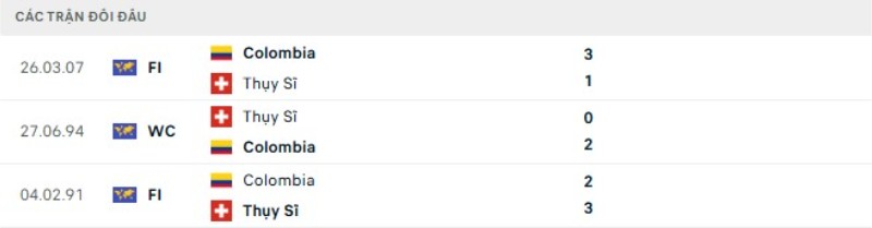 Lịch sử đối đầu Thụy Sĩ vs Colombia