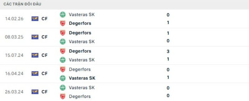 Thành tích đối đầu Vasteras vs Degerfors