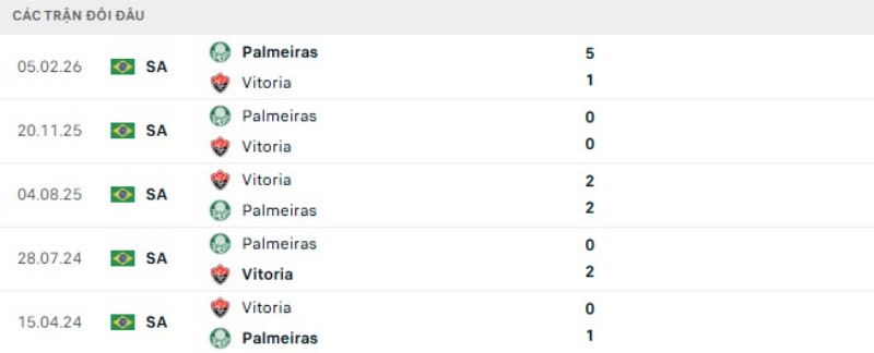 Lịch sử đối đầu Vitoria vs Palmeiras