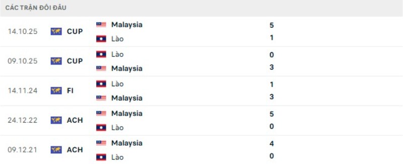 Thành tích đối đầu Malaysia vs Lào