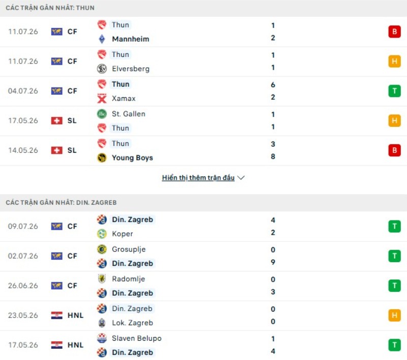 Thành tích đối đầu FC Thun vs Dinamo Zagreb