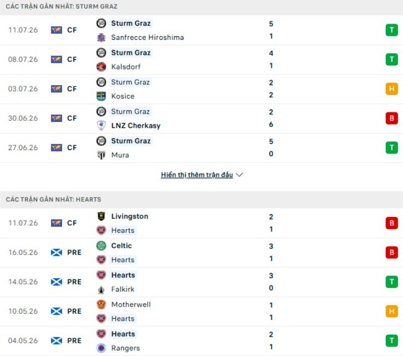 Lịch sử đối đầu Sturm Graz vs Hearts