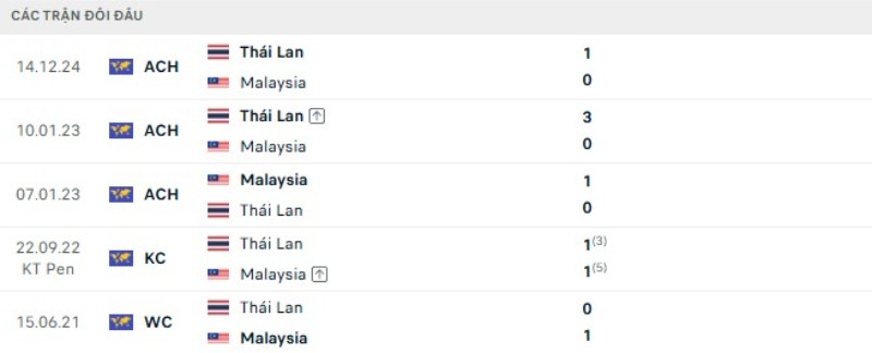 Lịch sử đối đầu Thái Lan vs Malaysia