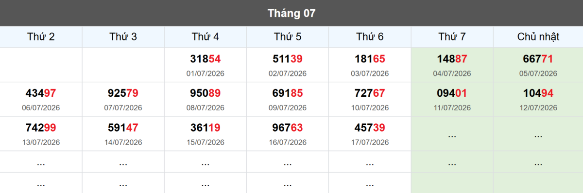 Thống kê đầu giải đặc biệt Miền Bắc lâu chưa về