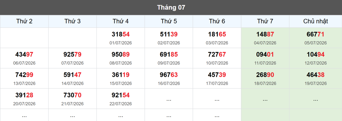 Thống kê đầu giải đặc biệt Miền Bắc lâu chưa về