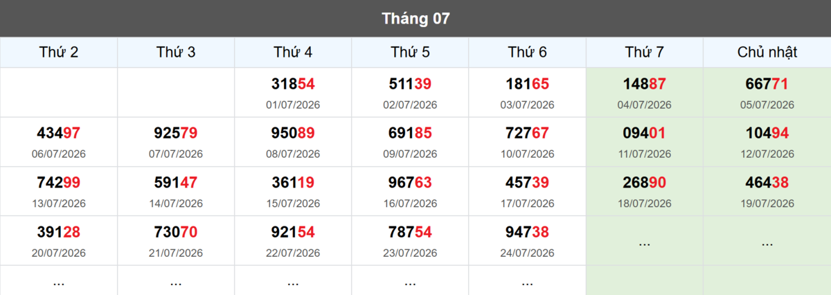 Thống kê đầu giải đặc biệt Miền Bắc lâu chưa về