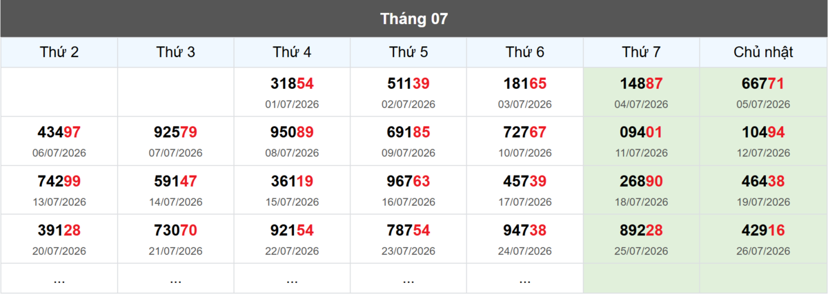 Thống kê đầu giải đặc biệt Miền Bắc lâu chưa về