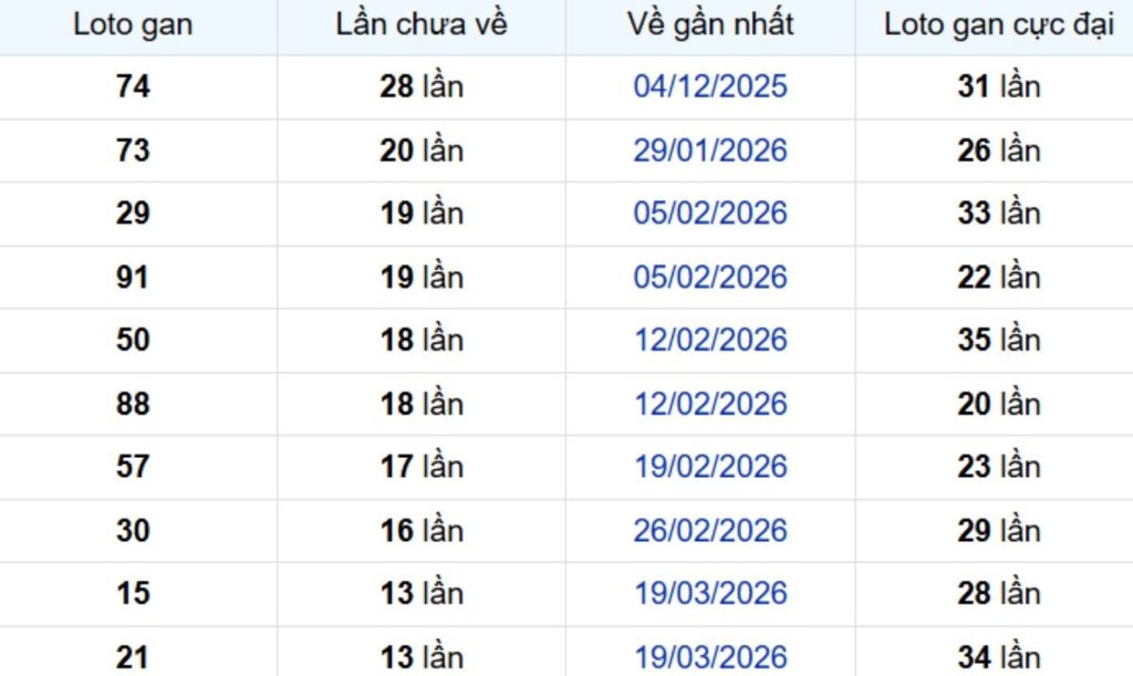 Thống kê lô gan An Giang 02/07/2026: