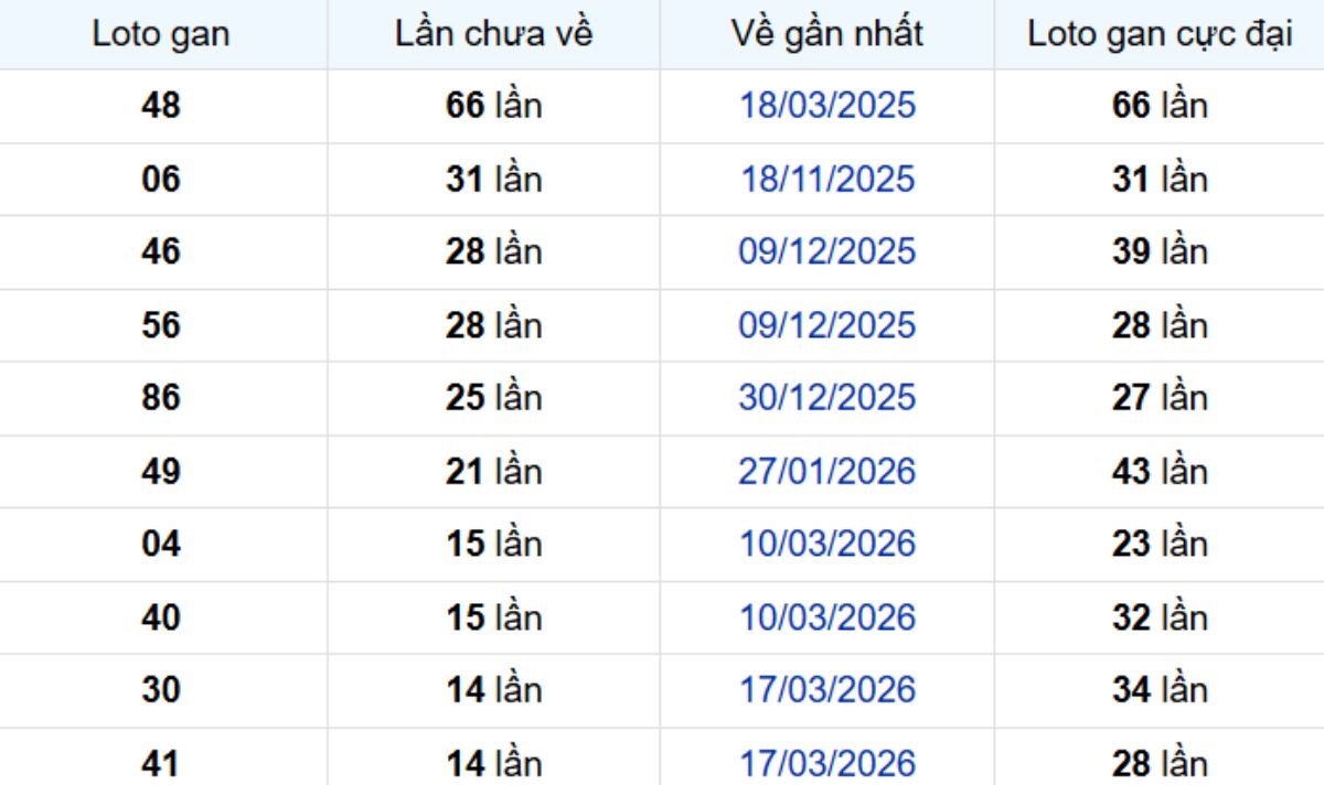 Thống kê lô gan Bến Tre 07/07/2026: