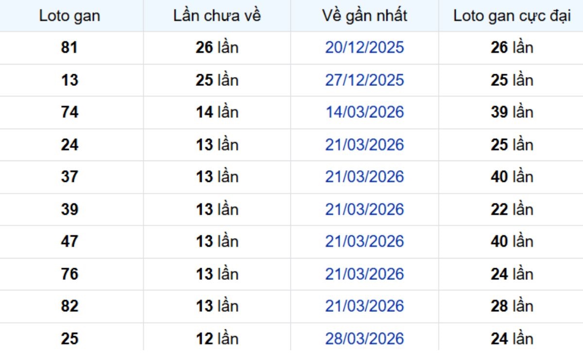 Thống kê lô gan Bình Phước ngày 04/07/2026: